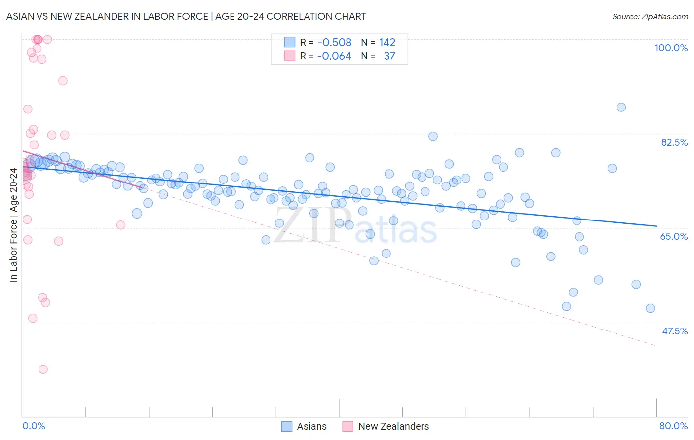 Asian vs New Zealander In Labor Force | Age 20-24