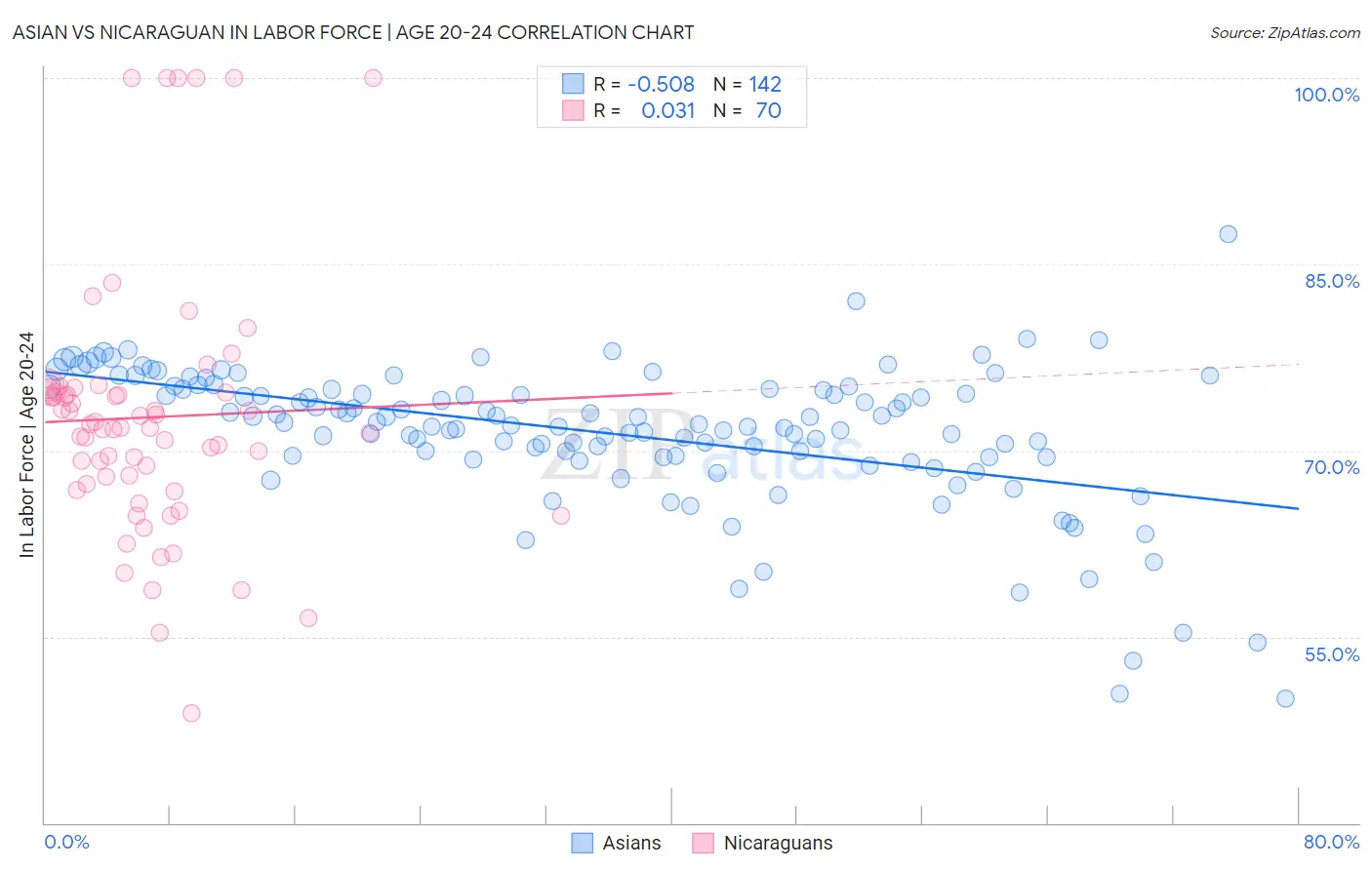 Asian vs Nicaraguan In Labor Force | Age 20-24