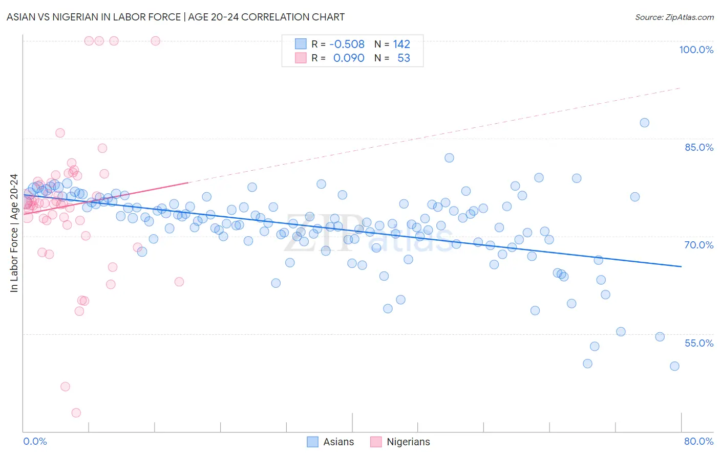 Asian vs Nigerian In Labor Force | Age 20-24