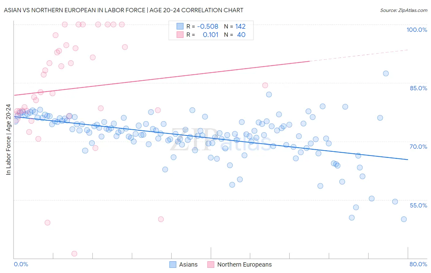 Asian vs Northern European In Labor Force | Age 20-24