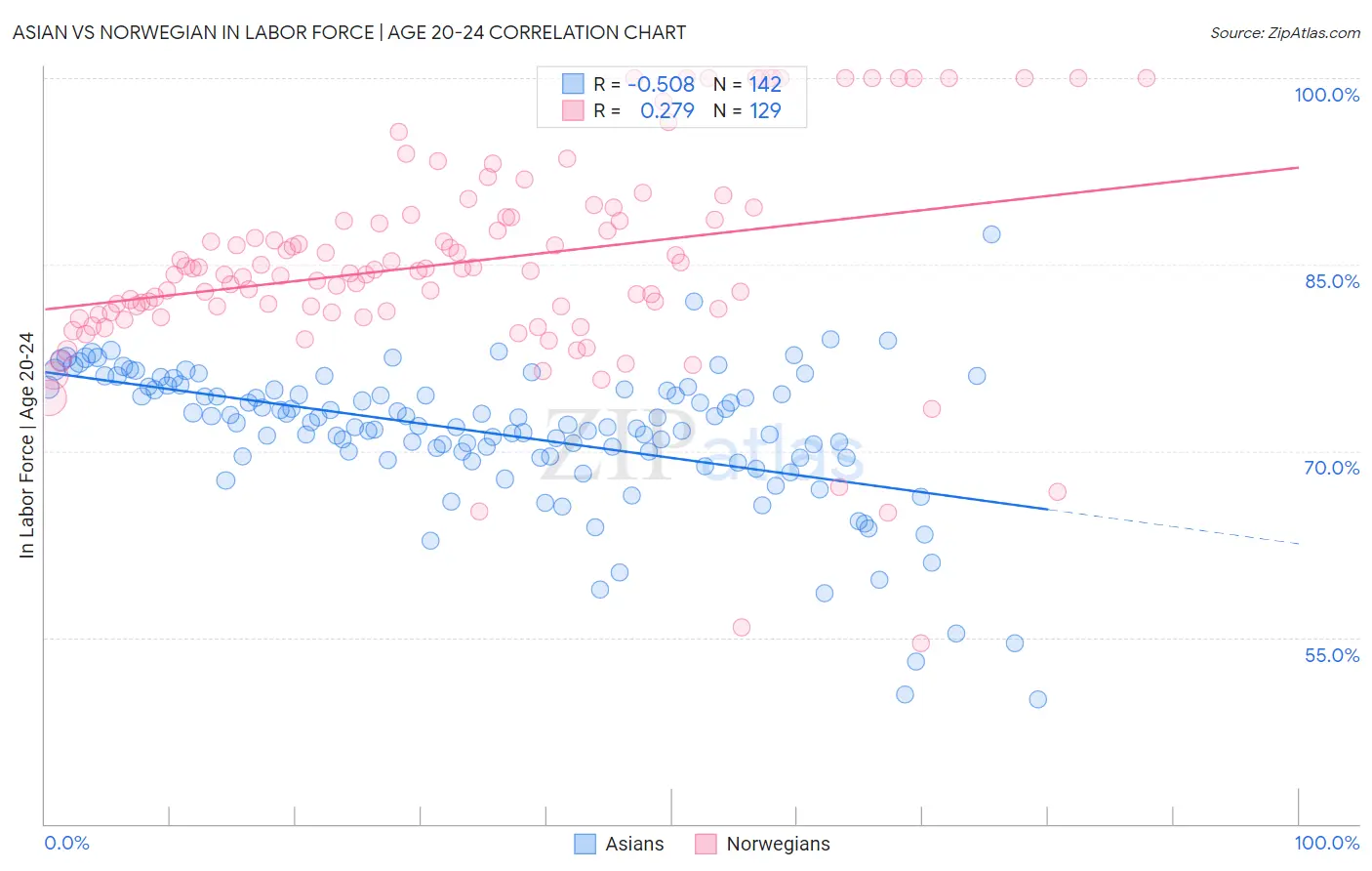 Asian vs Norwegian In Labor Force | Age 20-24
