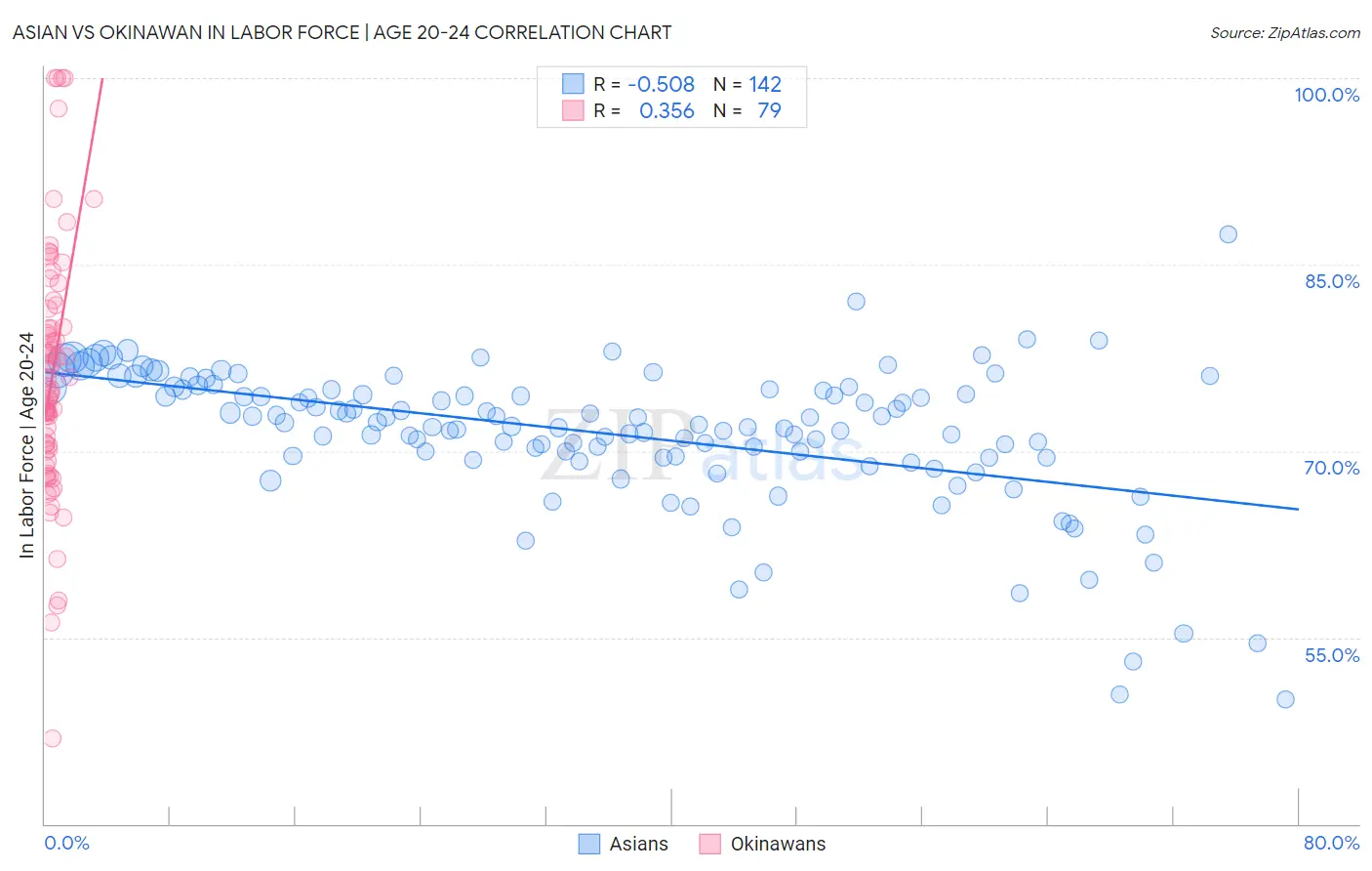 Asian vs Okinawan In Labor Force | Age 20-24