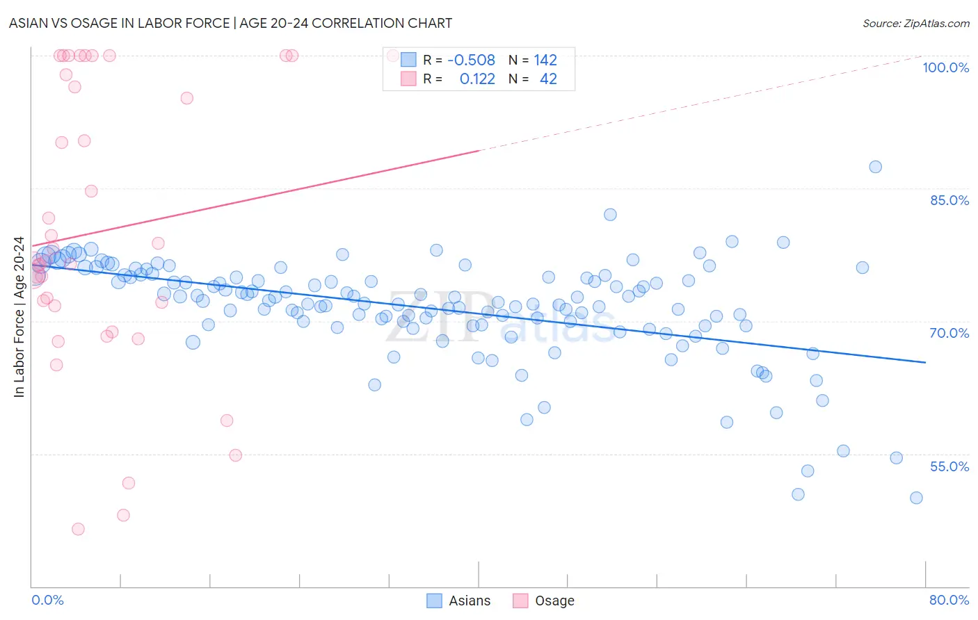Asian vs Osage In Labor Force | Age 20-24