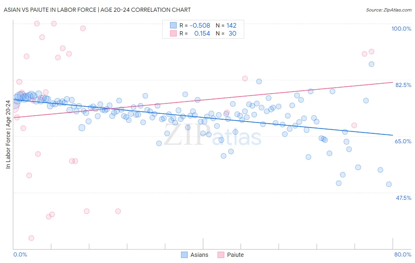 Asian vs Paiute In Labor Force | Age 20-24