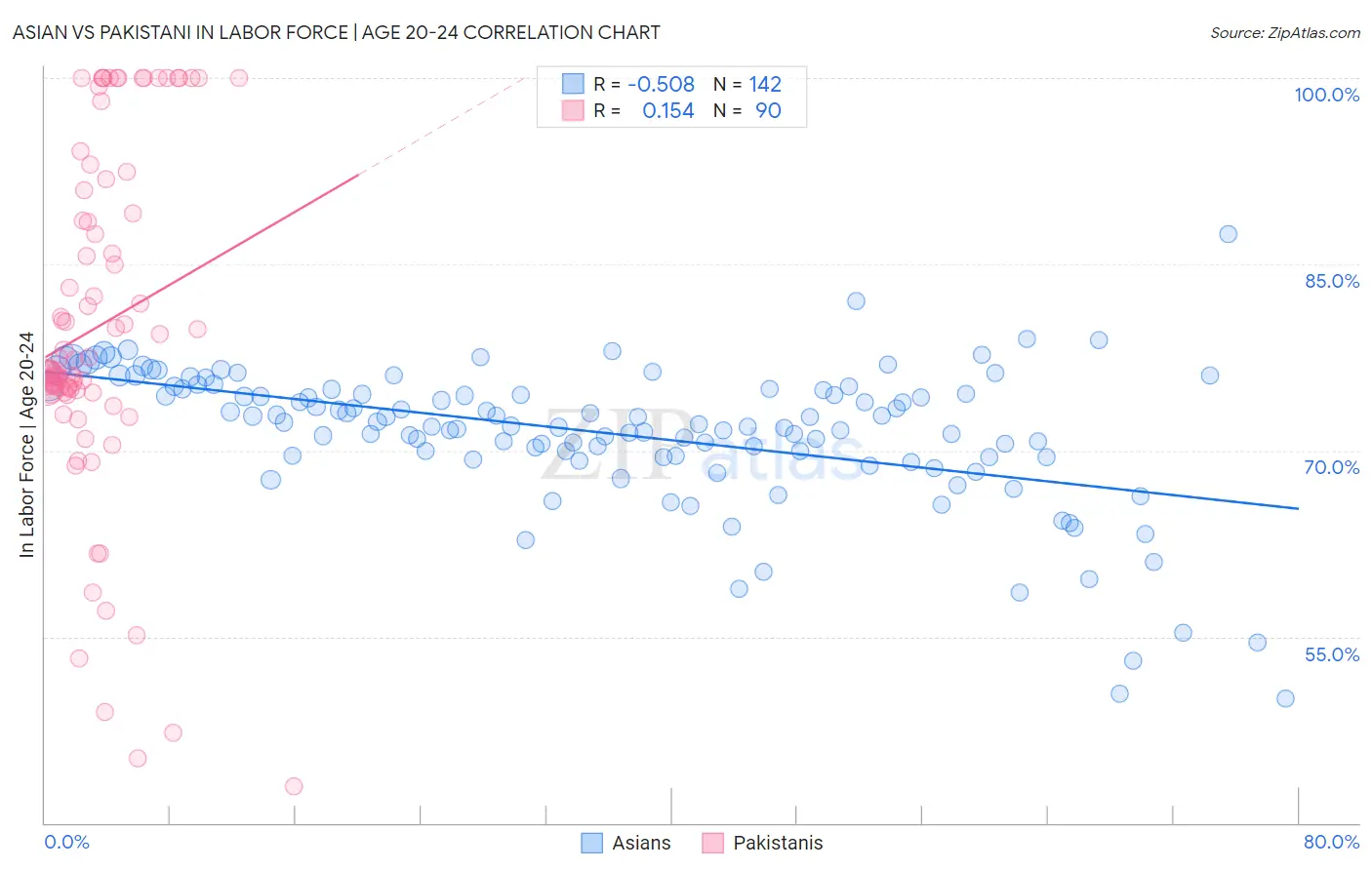 Asian vs Pakistani In Labor Force | Age 20-24
