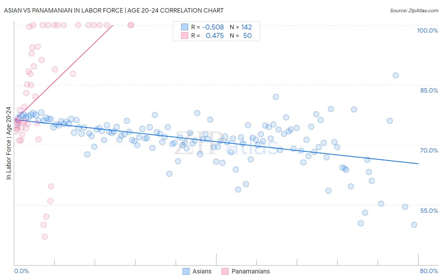 Asian vs Panamanian In Labor Force | Age 20-24