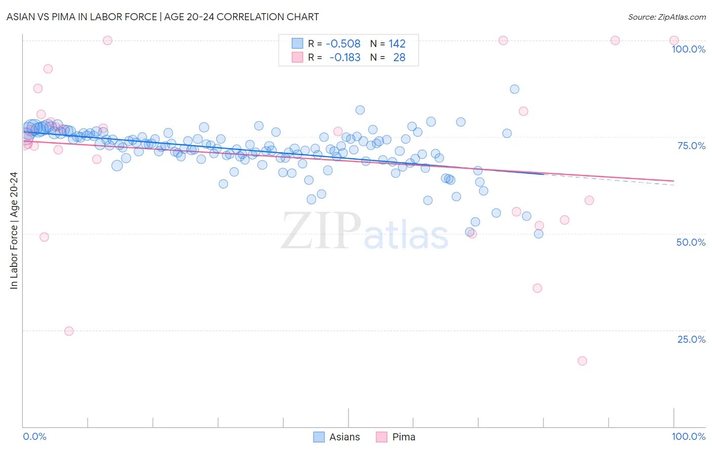 Asian vs Pima In Labor Force | Age 20-24