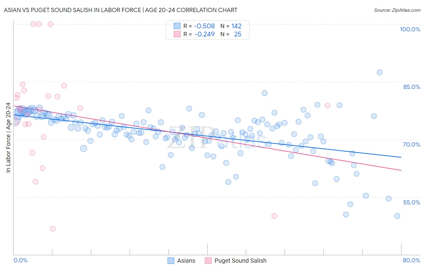 Asian vs Puget Sound Salish In Labor Force | Age 20-24