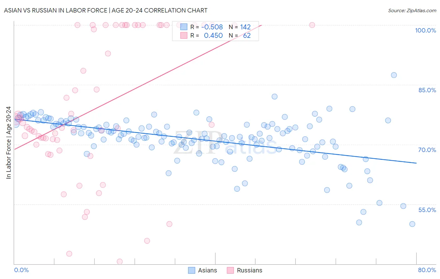 Asian vs Russian In Labor Force | Age 20-24