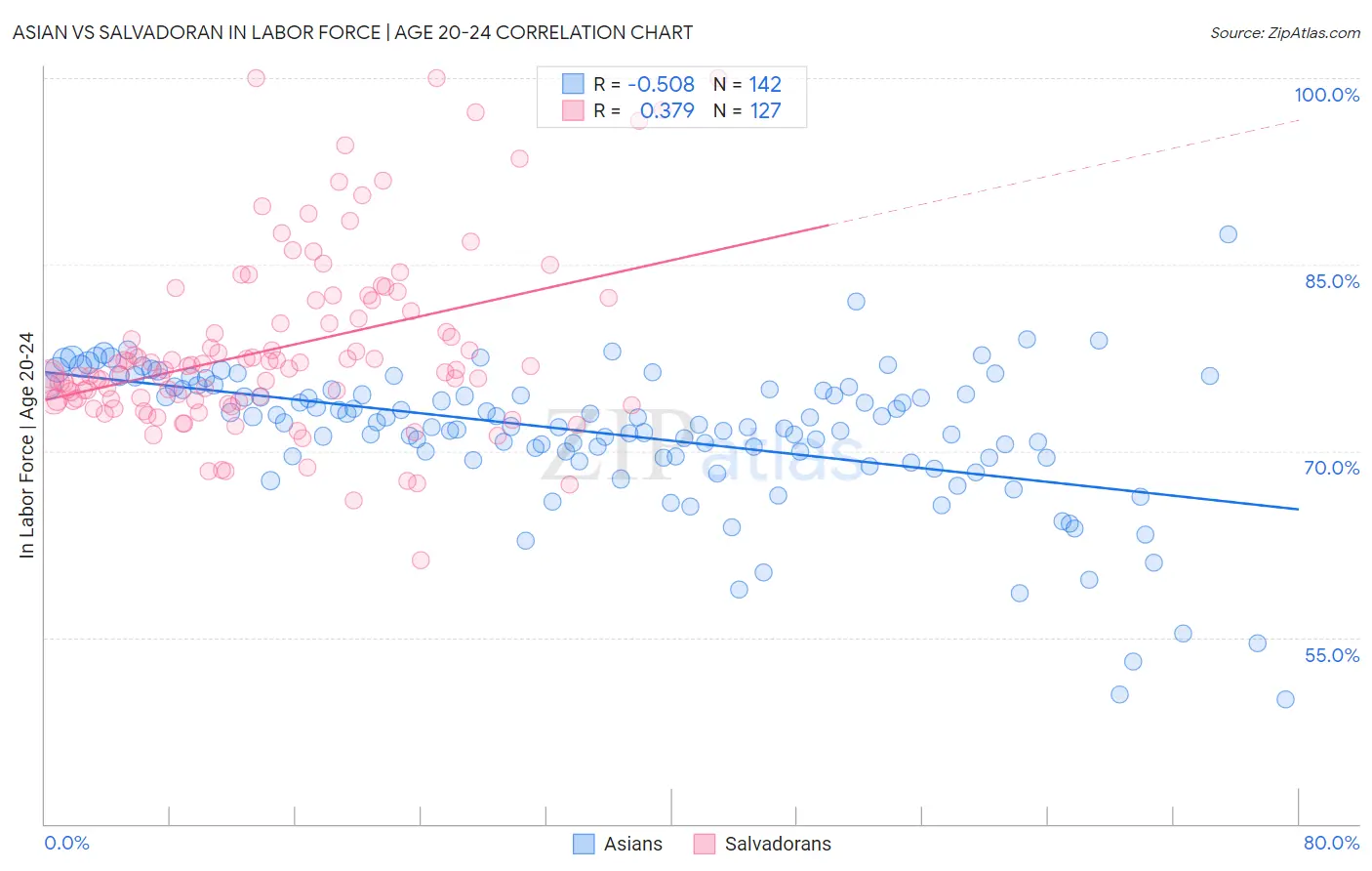 Asian vs Salvadoran In Labor Force | Age 20-24
