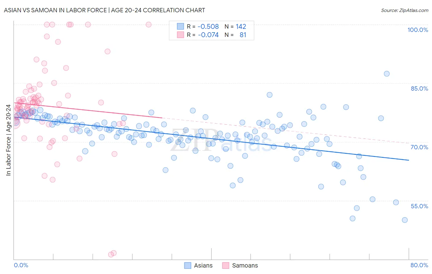 Asian vs Samoan In Labor Force | Age 20-24