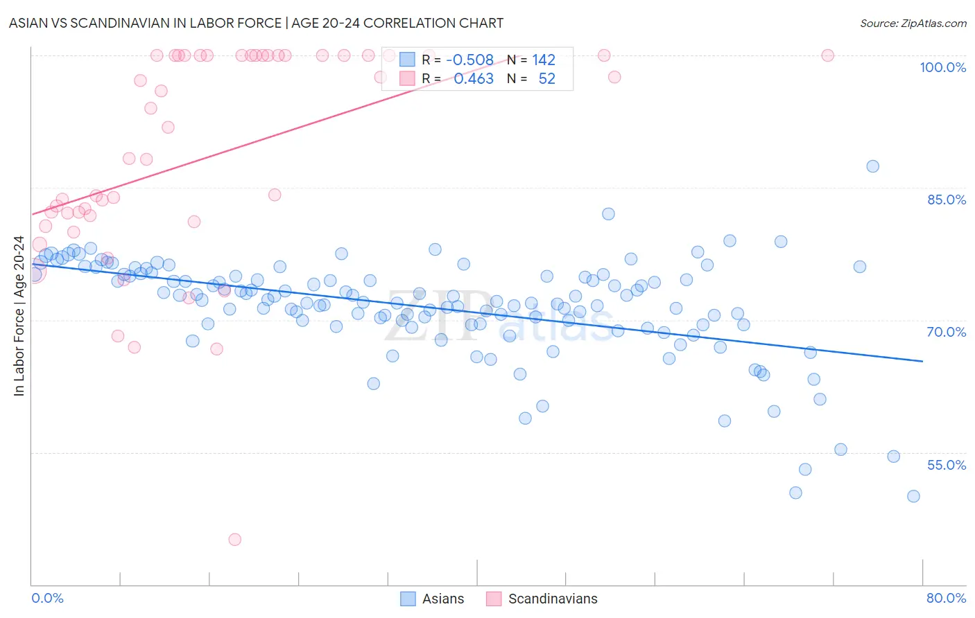 Asian vs Scandinavian In Labor Force | Age 20-24