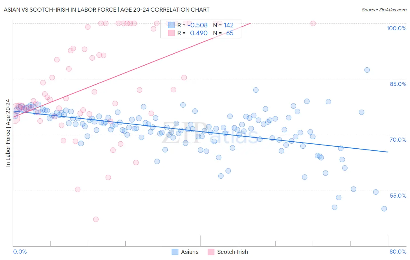 Asian vs Scotch-Irish In Labor Force | Age 20-24