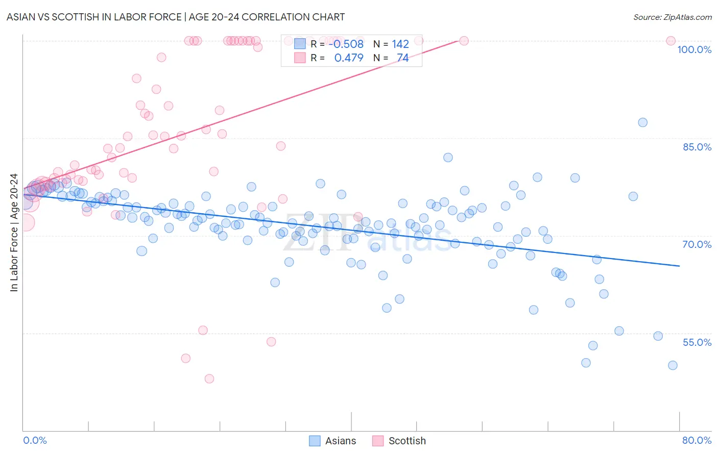 Asian vs Scottish In Labor Force | Age 20-24