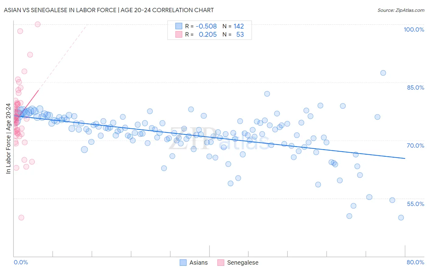 Asian vs Senegalese In Labor Force | Age 20-24