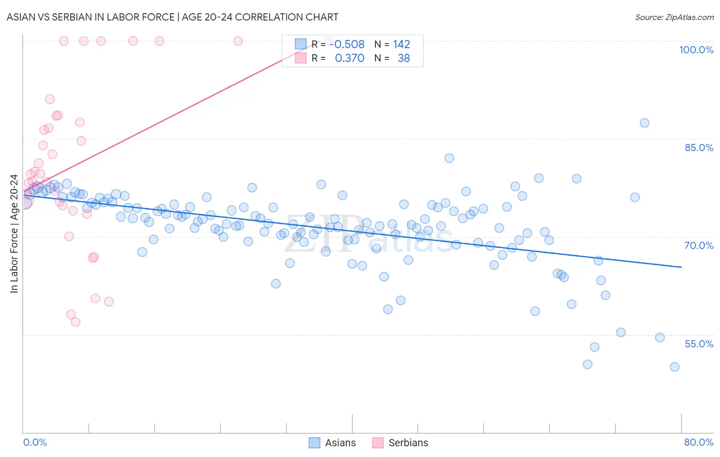 Asian vs Serbian In Labor Force | Age 20-24