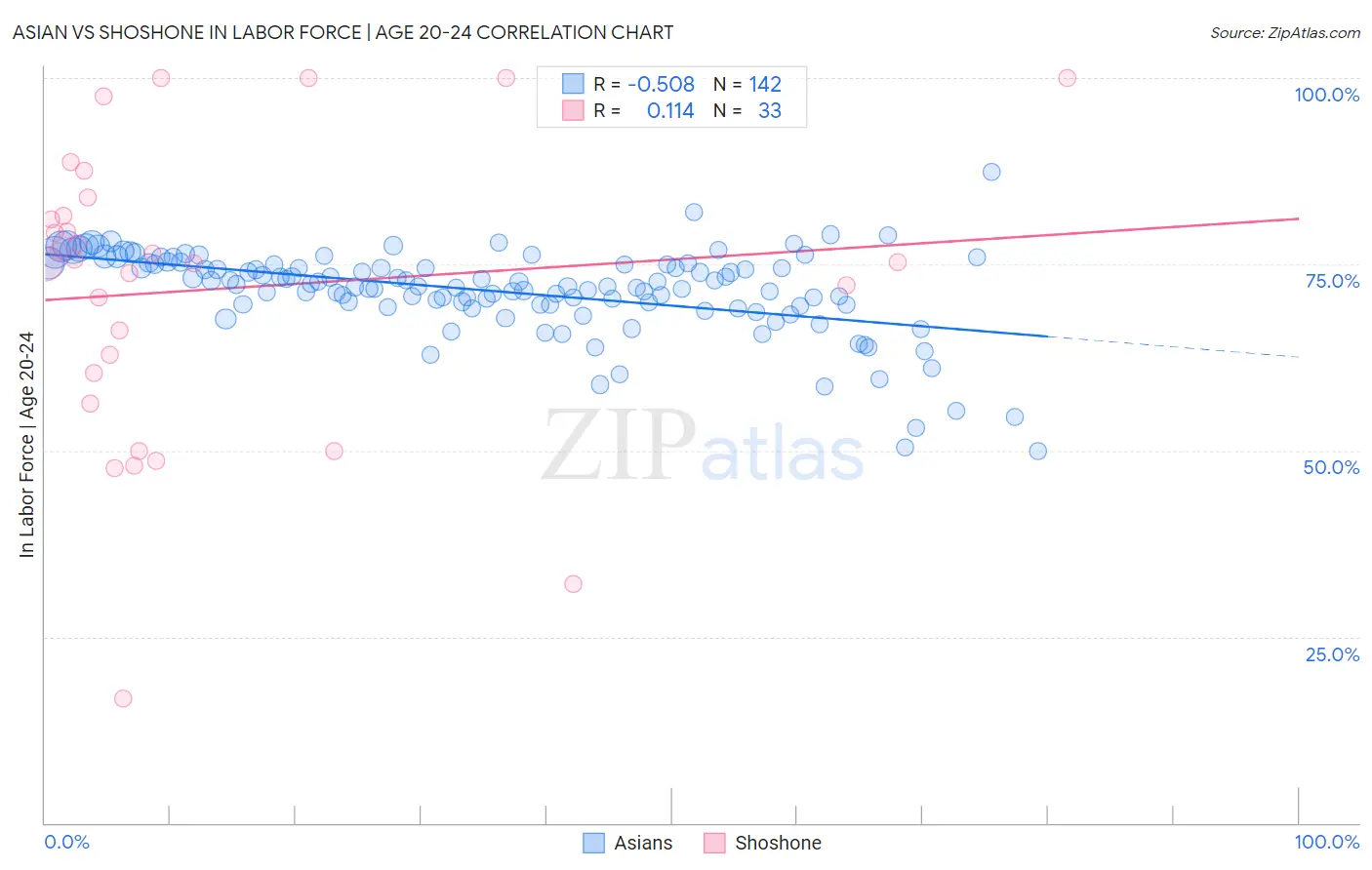 Asian vs Shoshone In Labor Force | Age 20-24