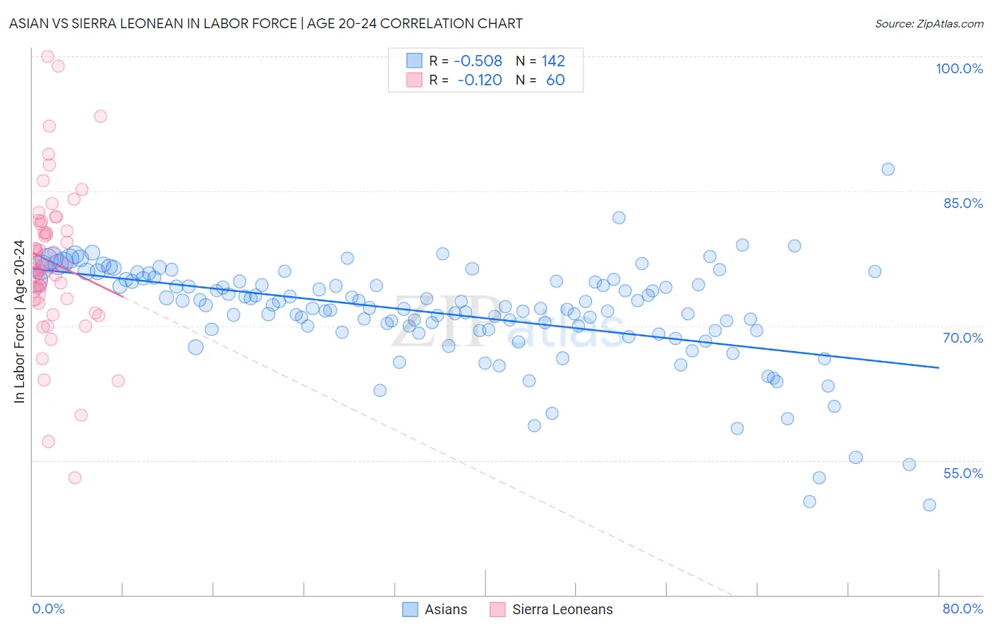 Asian vs Sierra Leonean In Labor Force | Age 20-24