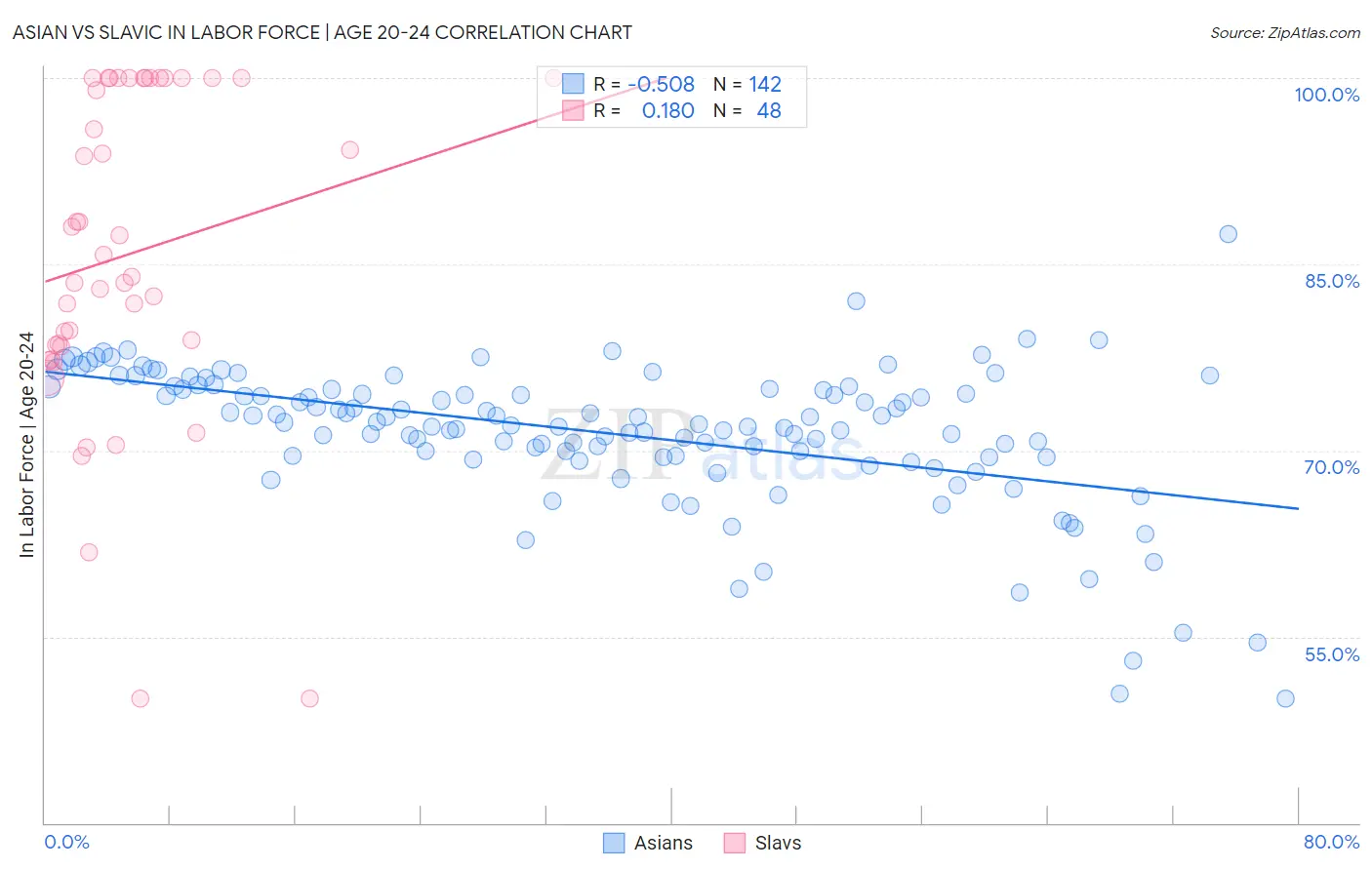 Asian vs Slavic In Labor Force | Age 20-24