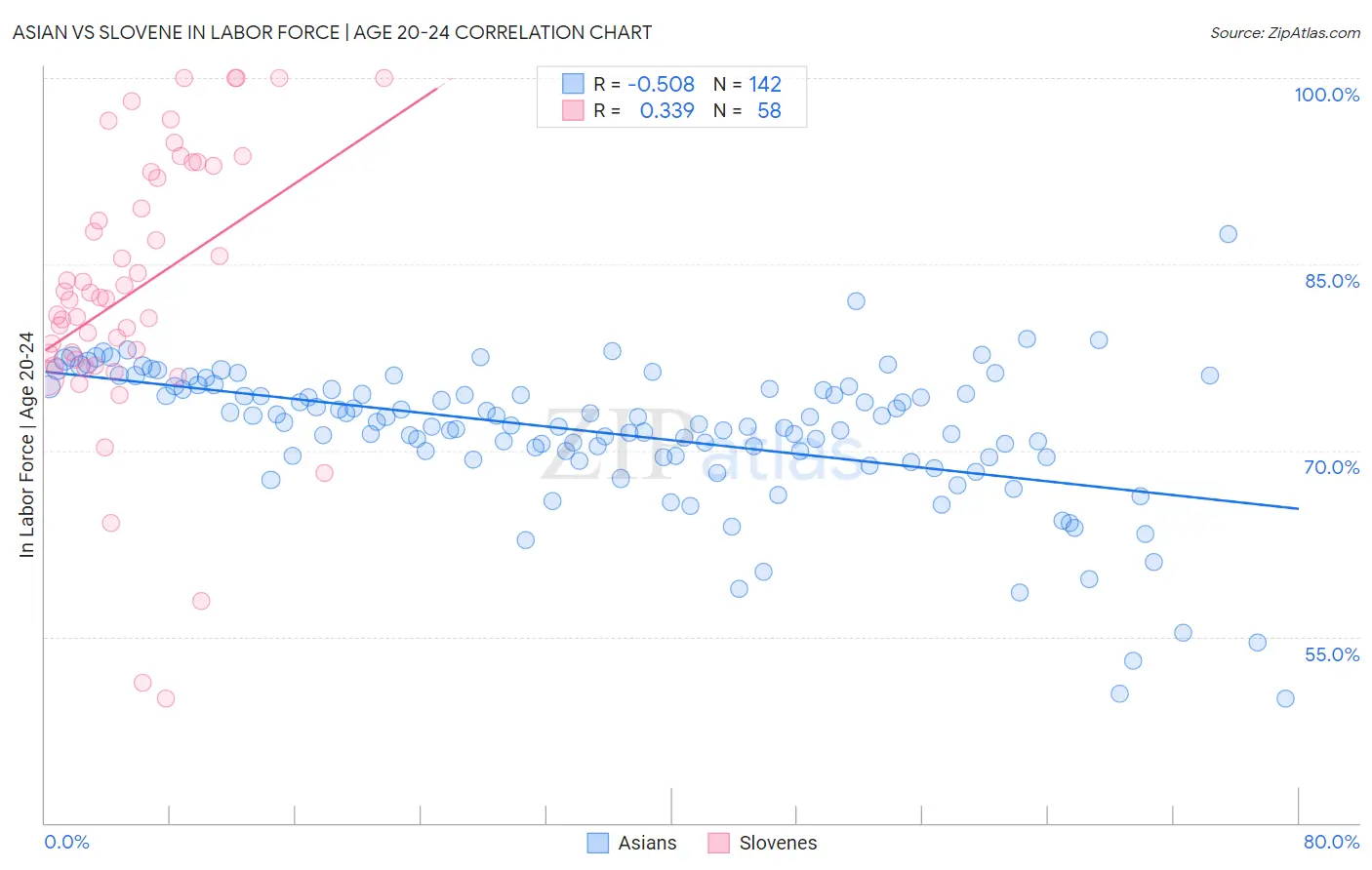 Asian vs Slovene In Labor Force | Age 20-24