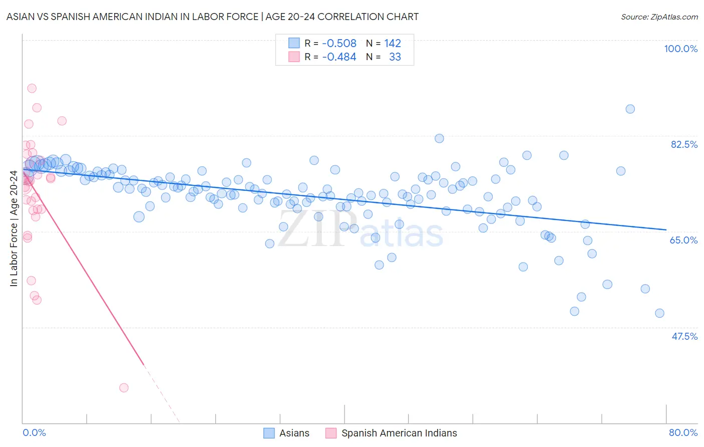 Asian vs Spanish American Indian In Labor Force | Age 20-24