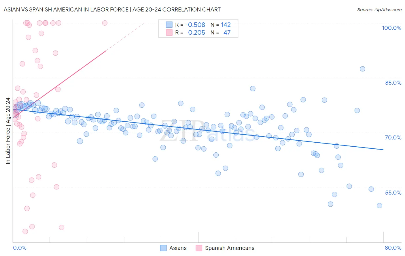 Asian vs Spanish American In Labor Force | Age 20-24