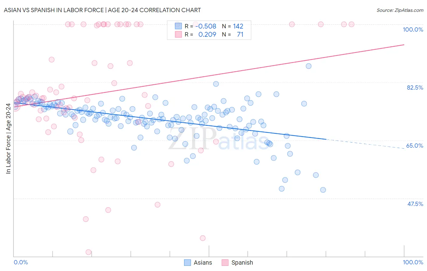 Asian vs Spanish In Labor Force | Age 20-24