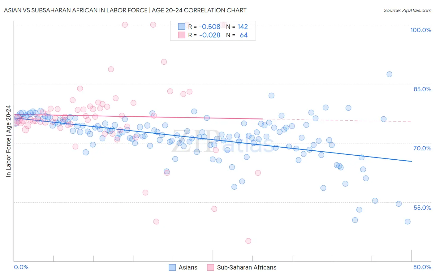 Asian vs Subsaharan African In Labor Force | Age 20-24