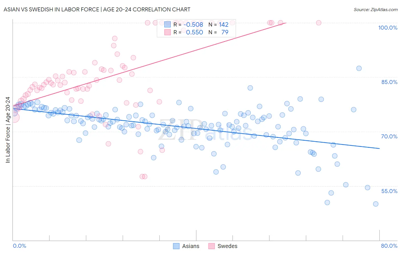 Asian vs Swedish In Labor Force | Age 20-24