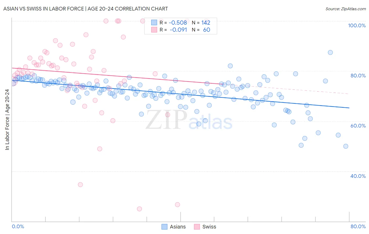 Asian vs Swiss In Labor Force | Age 20-24