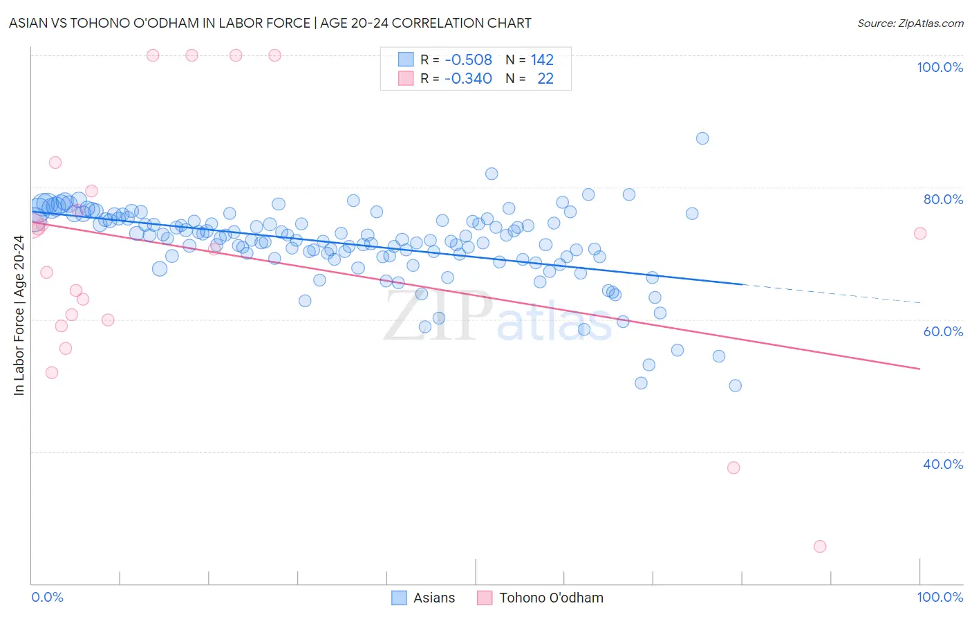 Asian vs Tohono O'odham In Labor Force | Age 20-24