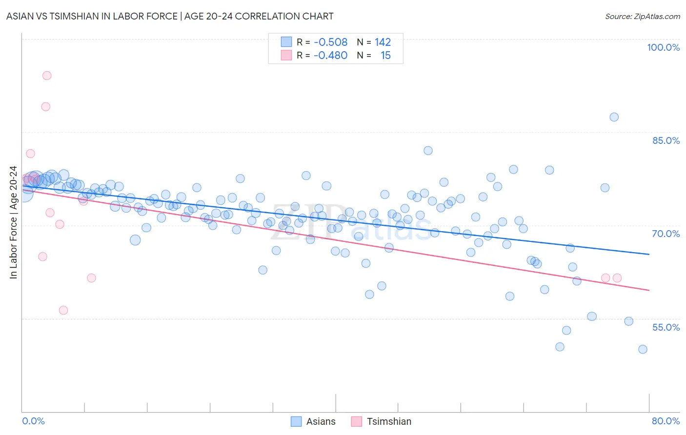 Asian vs Tsimshian In Labor Force | Age 20-24
