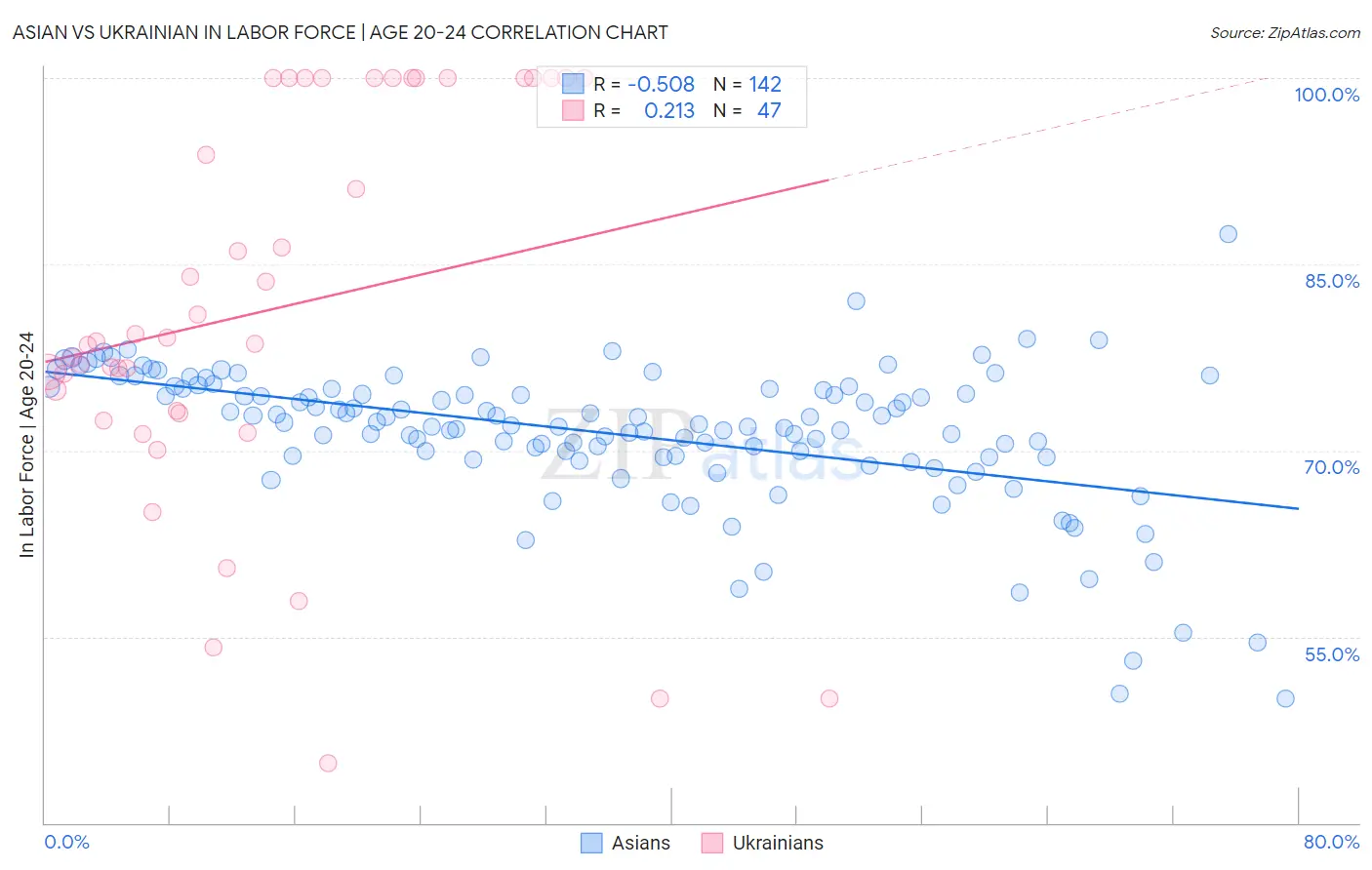 Asian vs Ukrainian In Labor Force | Age 20-24