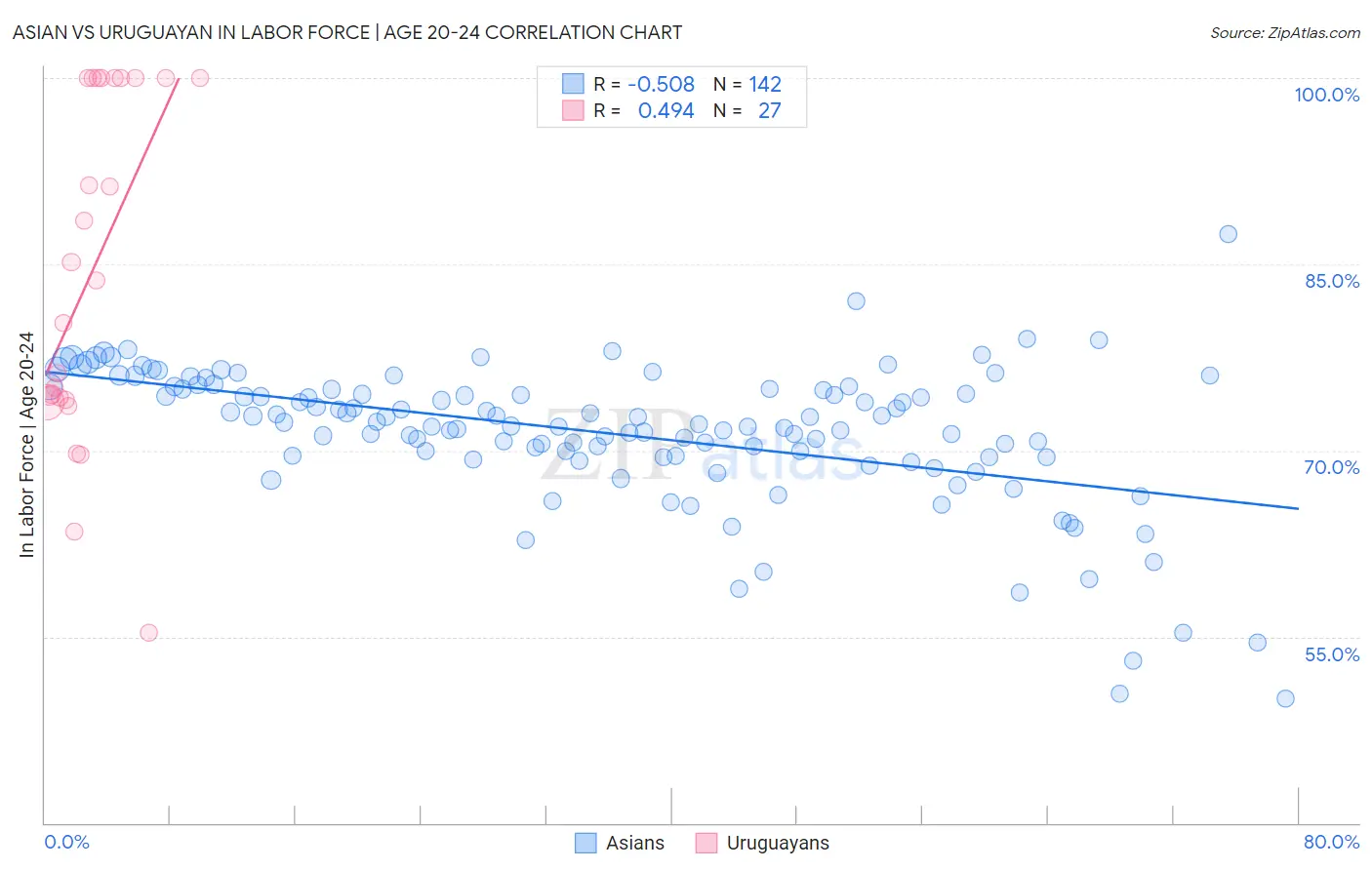 Asian vs Uruguayan In Labor Force | Age 20-24