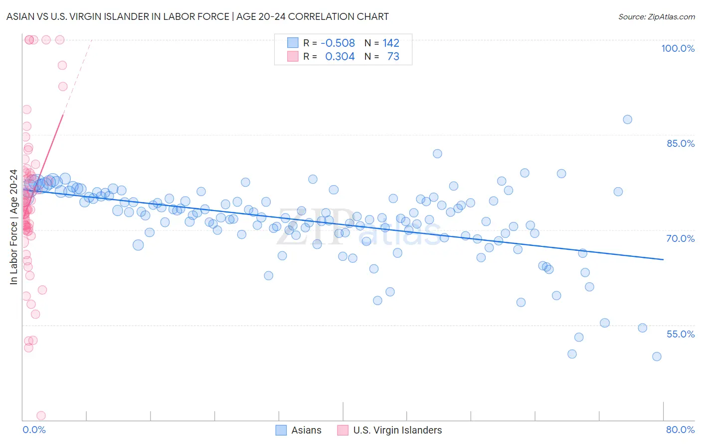 Asian vs U.S. Virgin Islander In Labor Force | Age 20-24