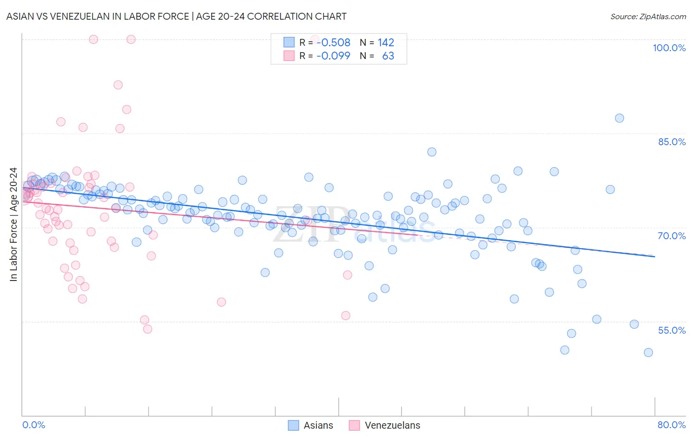 Asian vs Venezuelan In Labor Force | Age 20-24