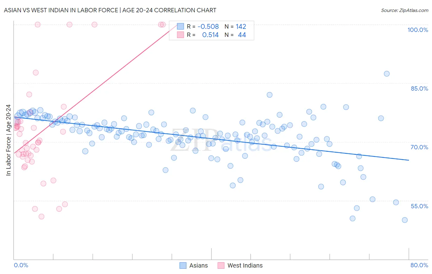 Asian vs West Indian In Labor Force | Age 20-24