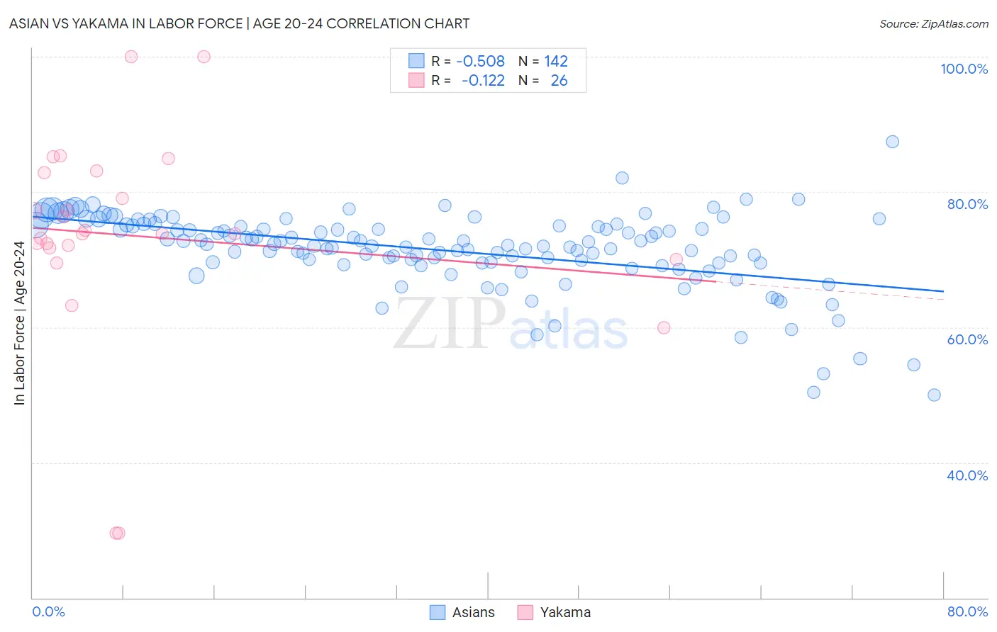Asian vs Yakama In Labor Force | Age 20-24