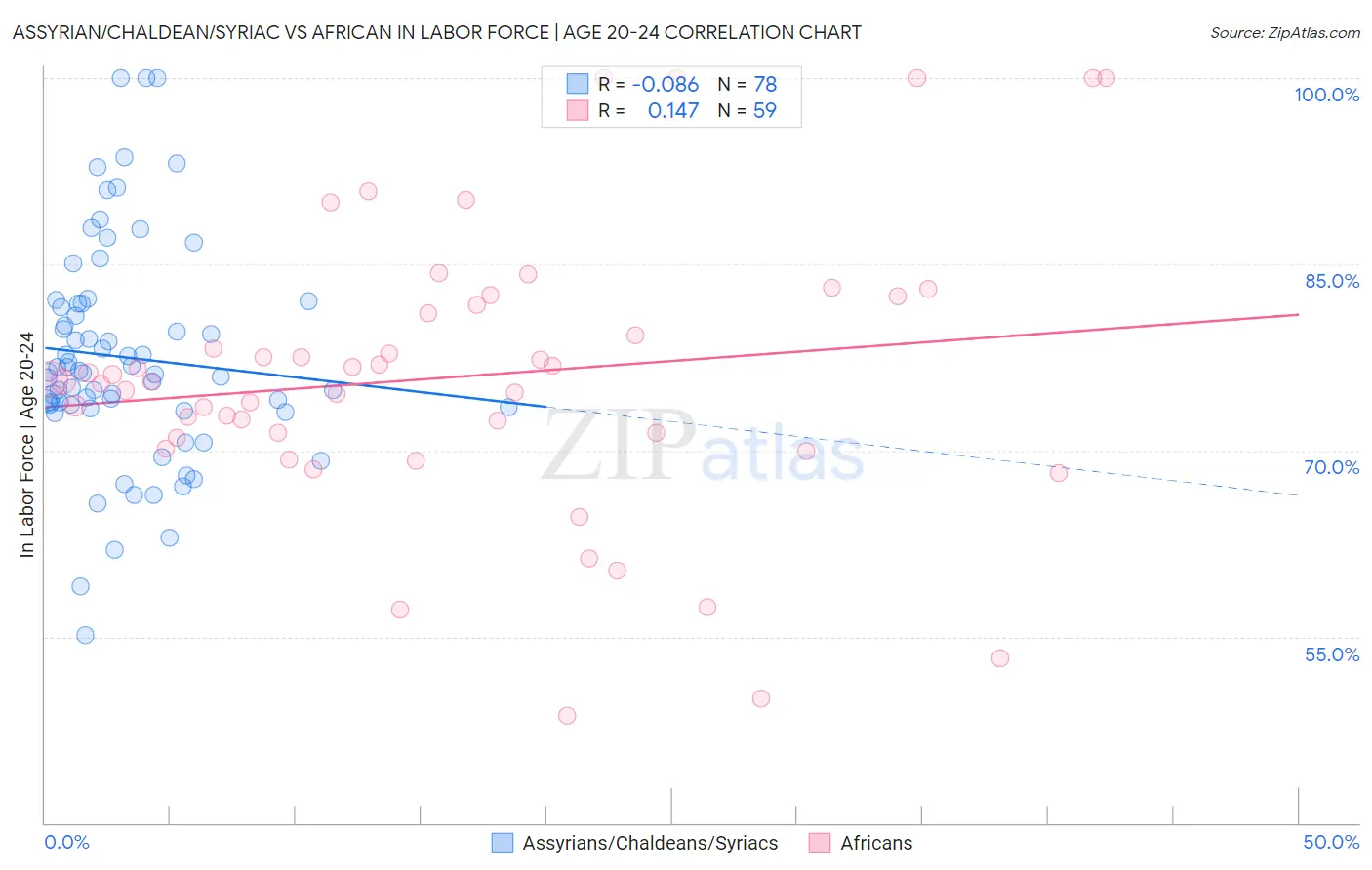 Assyrian/Chaldean/Syriac vs African In Labor Force | Age 20-24