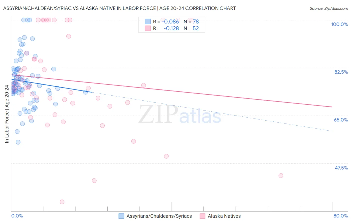 Assyrian/Chaldean/Syriac vs Alaska Native In Labor Force | Age 20-24