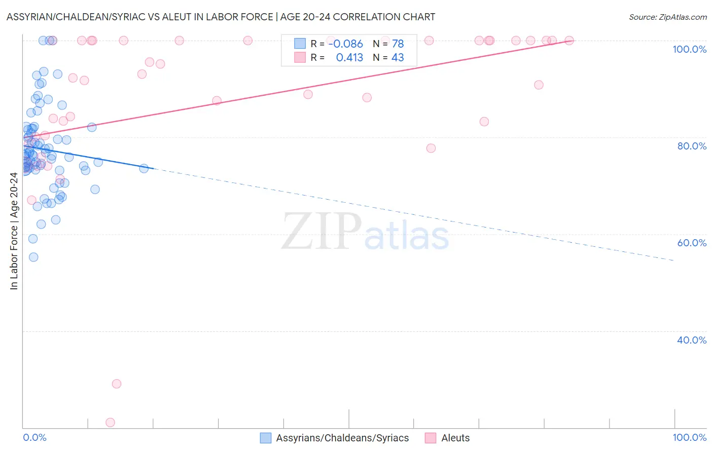 Assyrian/Chaldean/Syriac vs Aleut In Labor Force | Age 20-24