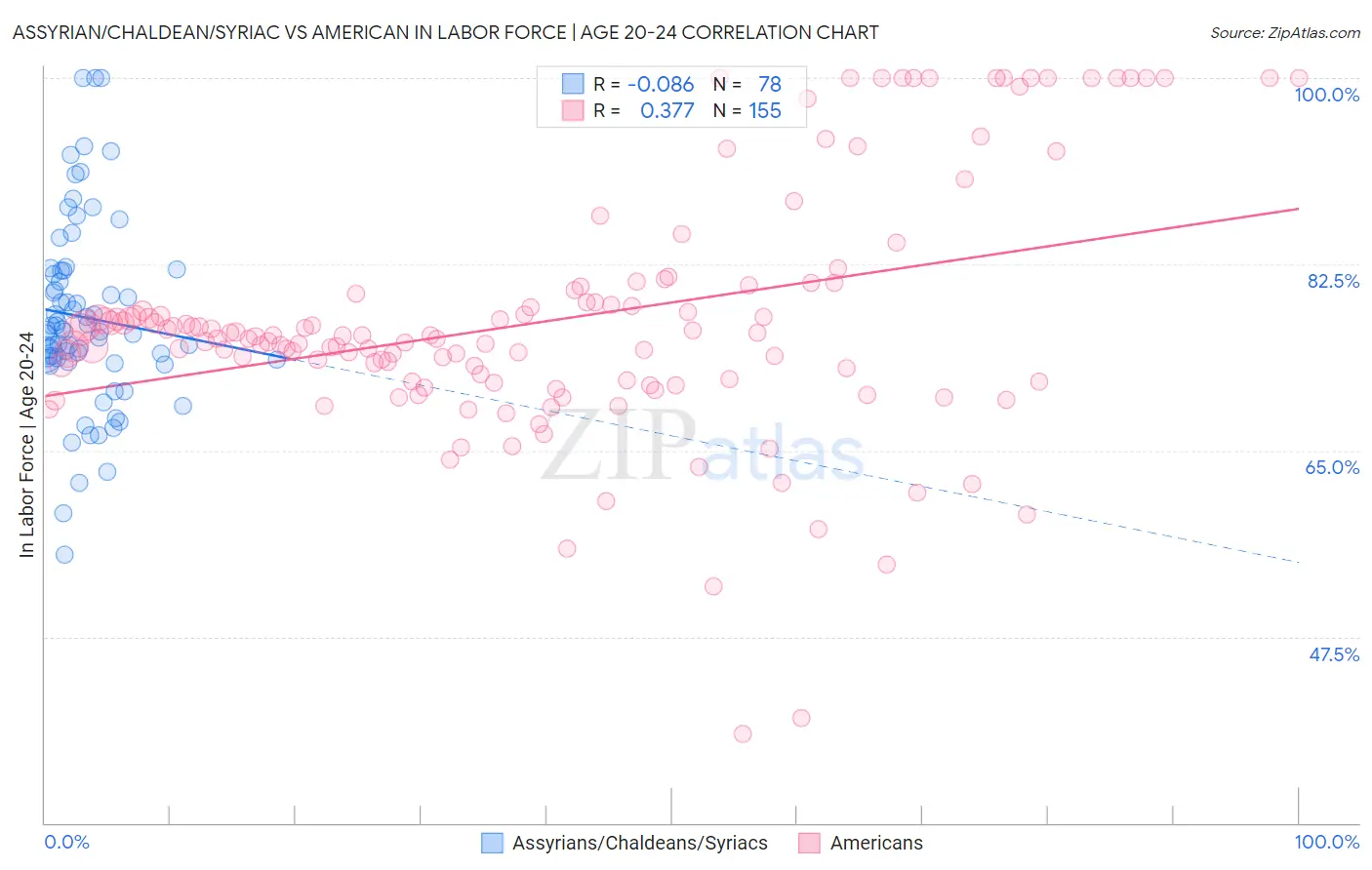 Assyrian/Chaldean/Syriac vs American In Labor Force | Age 20-24