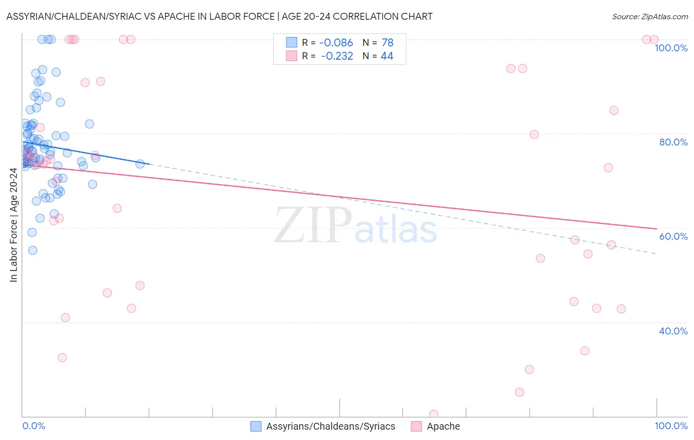 Assyrian/Chaldean/Syriac vs Apache In Labor Force | Age 20-24