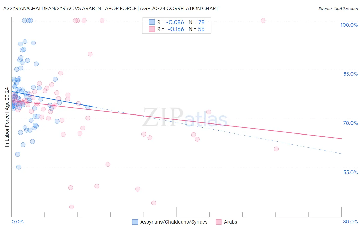 Assyrian/Chaldean/Syriac vs Arab In Labor Force | Age 20-24