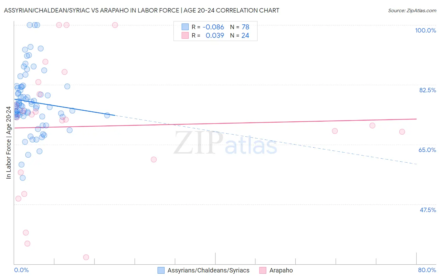 Assyrian/Chaldean/Syriac vs Arapaho In Labor Force | Age 20-24