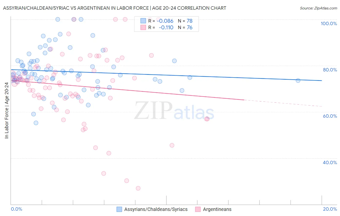 Assyrian/Chaldean/Syriac vs Argentinean In Labor Force | Age 20-24