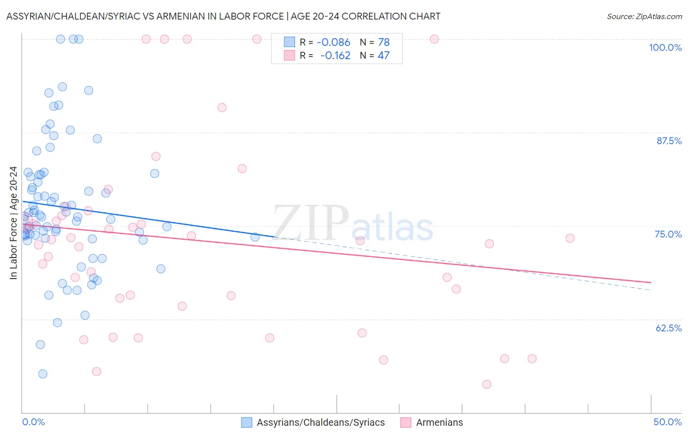 Assyrian/Chaldean/Syriac vs Armenian In Labor Force | Age 20-24