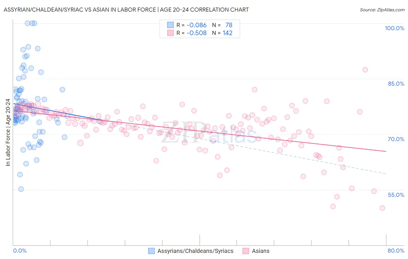 Assyrian/Chaldean/Syriac vs Asian In Labor Force | Age 20-24