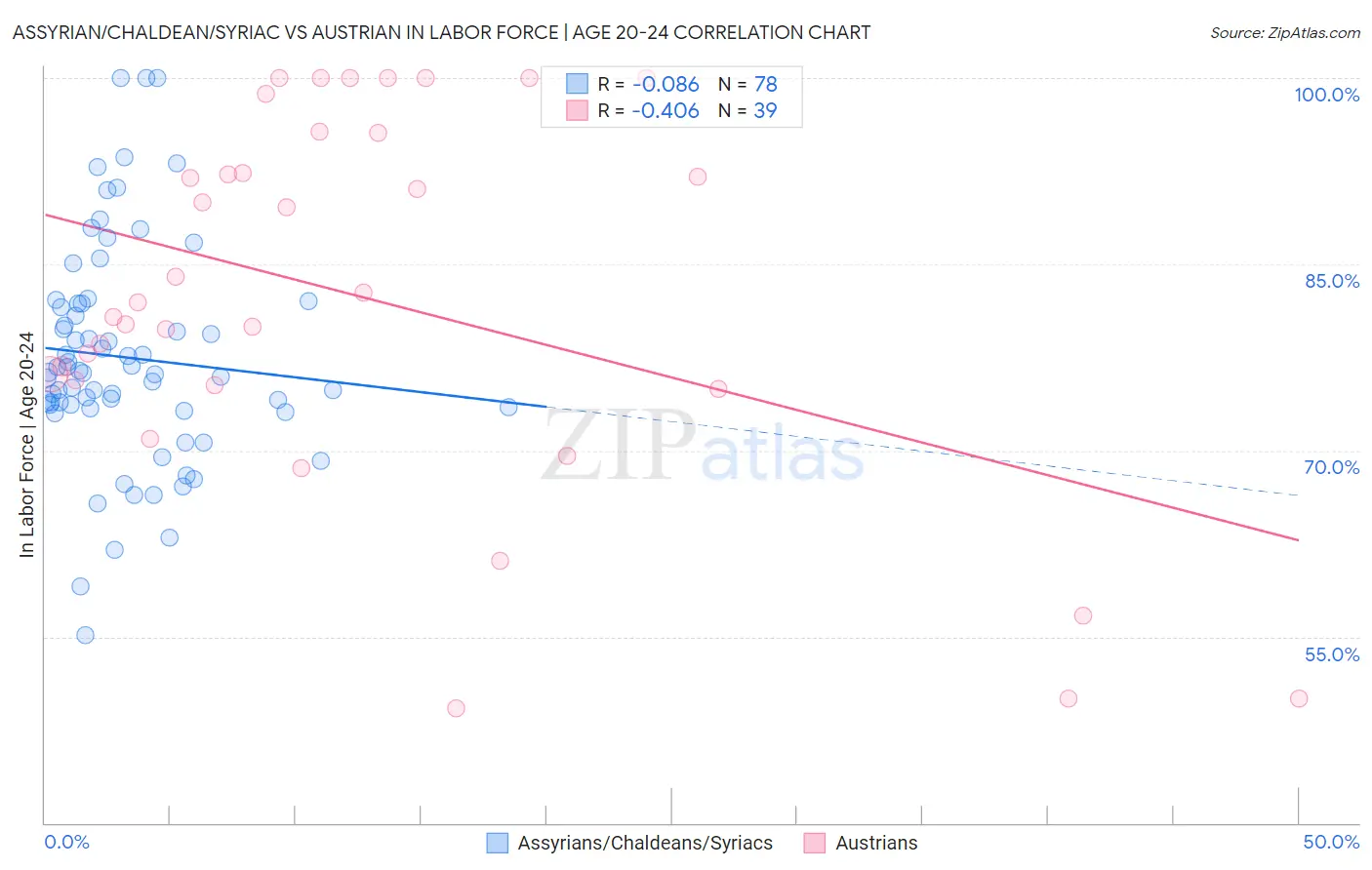 Assyrian/Chaldean/Syriac vs Austrian In Labor Force | Age 20-24