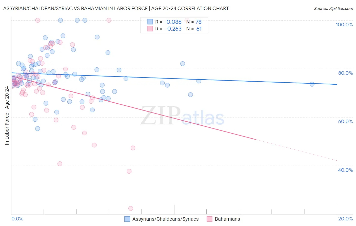 Assyrian/Chaldean/Syriac vs Bahamian In Labor Force | Age 20-24